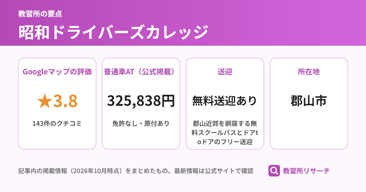 昭和ドライバーズカレッジの要点(Googleマップの評価 ★3.8、普通車AT(公式掲載) 325,838円、送迎 無料送迎あり、所在地 郡山市)