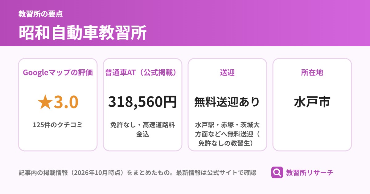 昭和自動車教習所の要点(Googleマップの評価 ★3.0、普通車AT(公式掲載) 318,560円、送迎 無料送迎あり、所在地 水戸市)