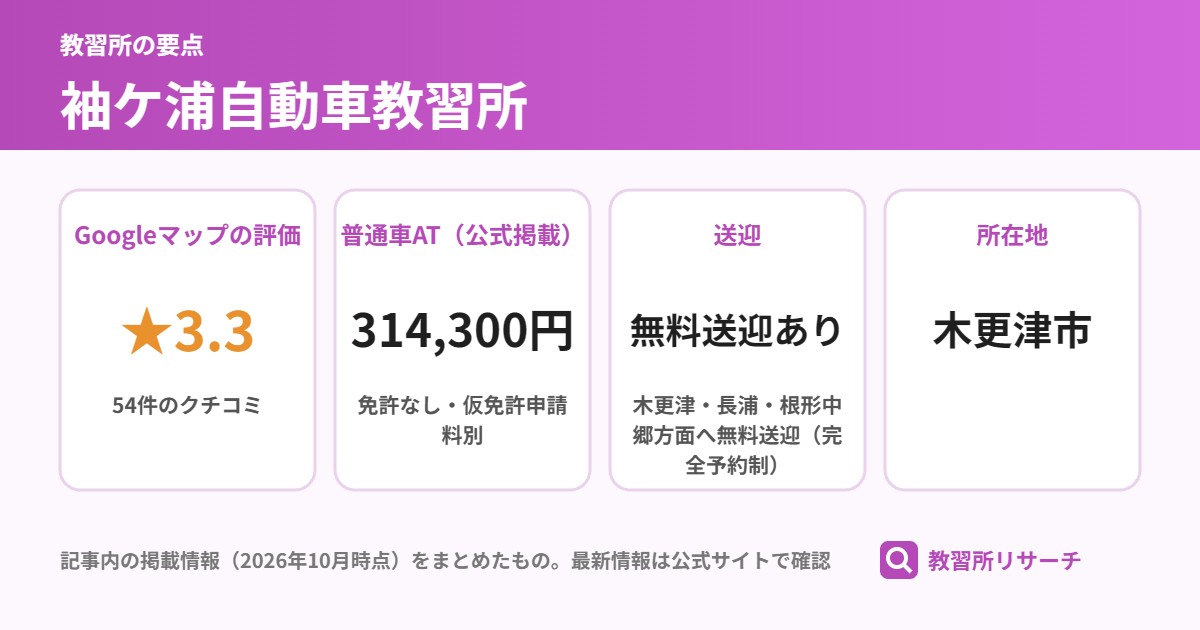 袖ケ浦自動車教習所の要点(Googleマップの評価 ★3.3、普通車AT(公式掲載) 314,300円、送迎 無料送迎あり、所在地 木更津市)