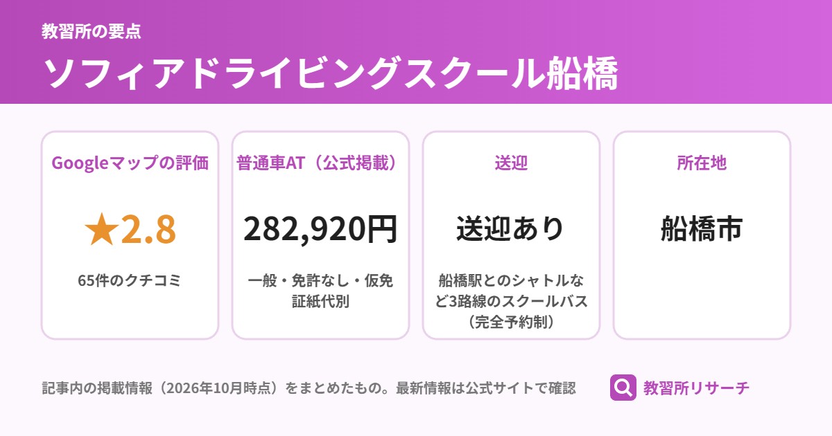 ソフィアドライビングスクール船橋の要点(Googleマップの評価 ★2.8、普通車AT(公式掲載) 282,920円、送迎 送迎あり、所在地 船橋市)