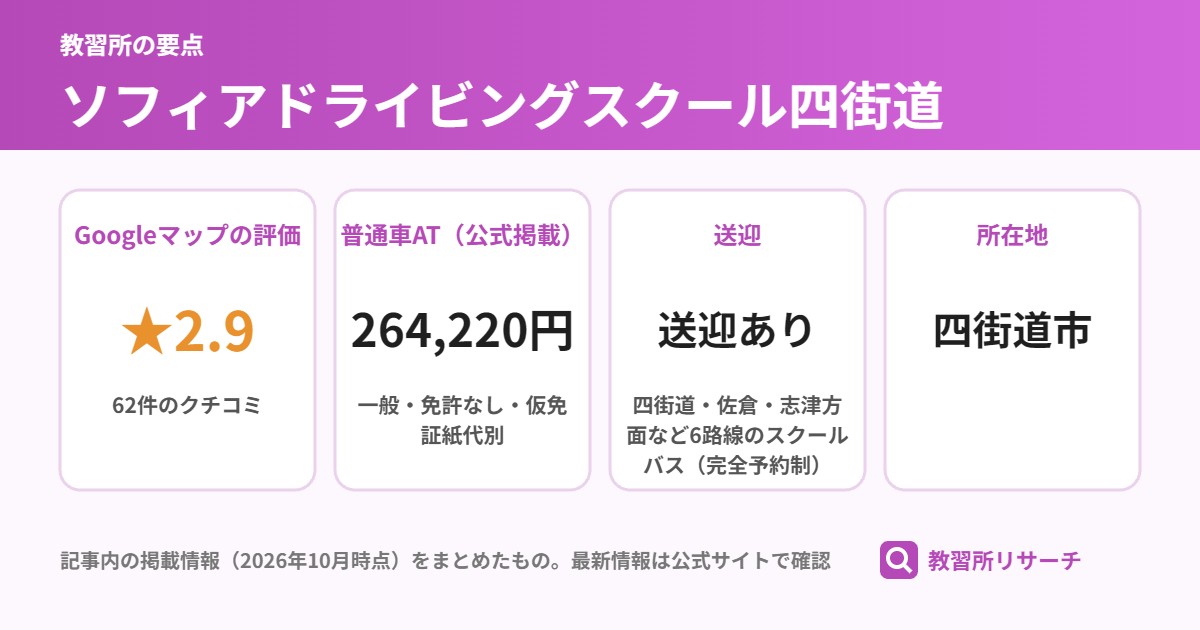 ソフィアドライビングスクール四街道の要点（Googleマップの評価 ★2.9、普通車AT（公式掲載） 264,220円、送迎 送迎あり、所在地 四街道市）