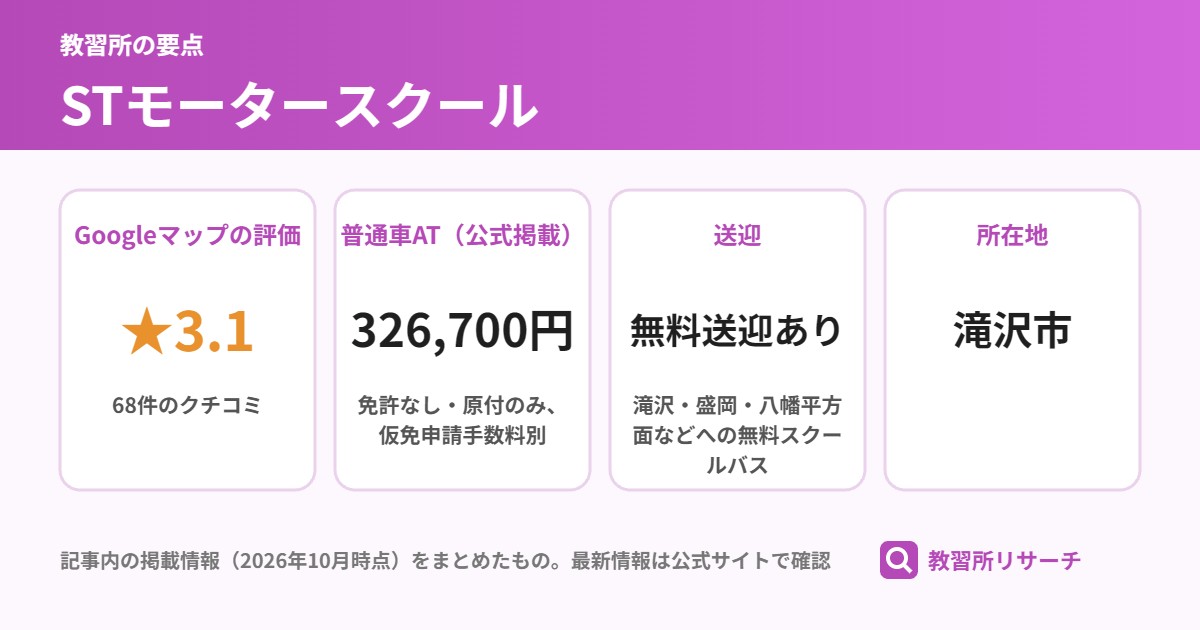 STモータースクールの要点(Googleマップの評価 ★3.1、普通車AT(公式掲載) 326,700円、送迎 無料送迎あり、所在地 滝沢市)