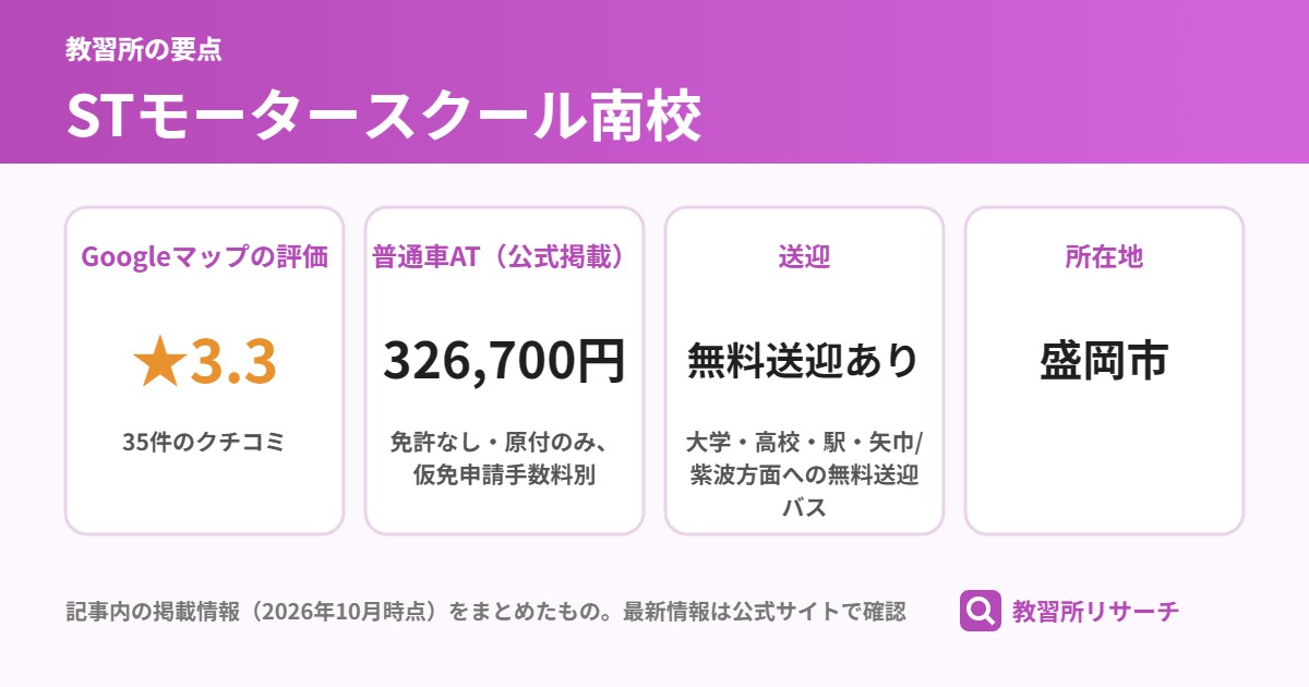 STモータースクール南校の要点（Googleマップの評価 ★3.3、普通車AT（公式掲載） 326,700円、送迎 無料送迎あり、所在地 盛岡市）