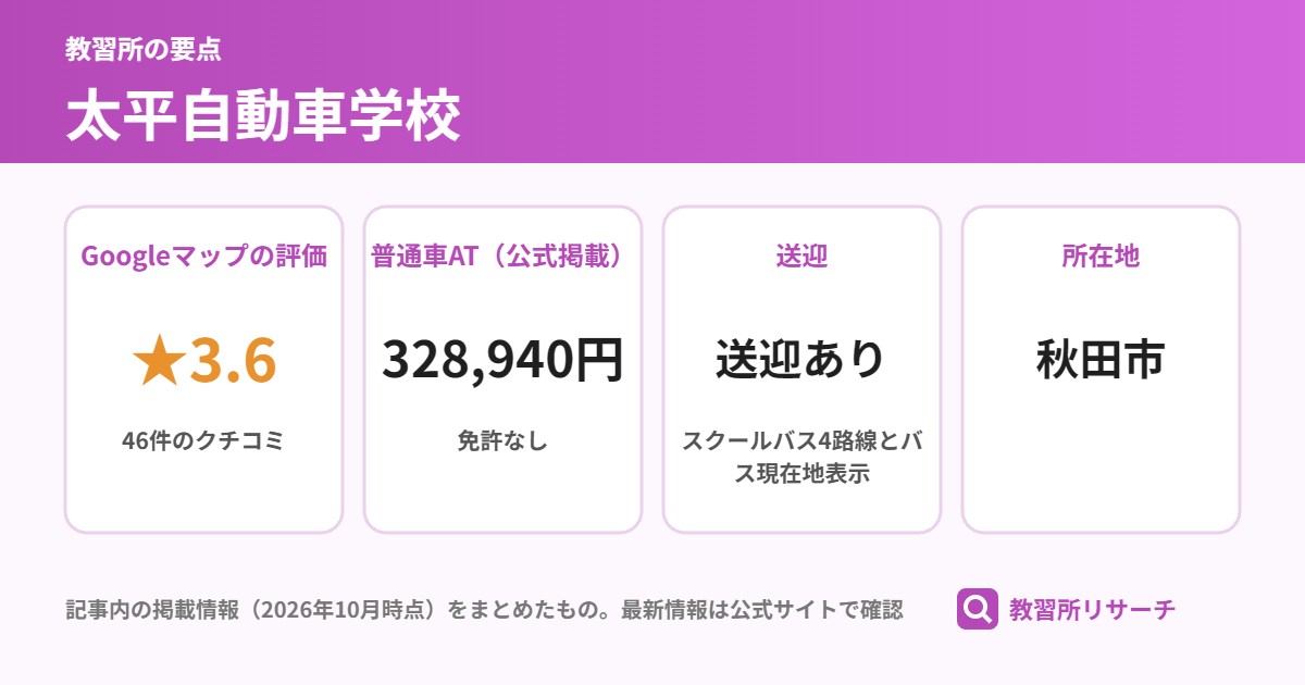 太平自動車学校の要点（Googleマップの評価 ★3.6、普通車AT（公式掲載） 328,940円、送迎 送迎あり、所在地 秋田市）