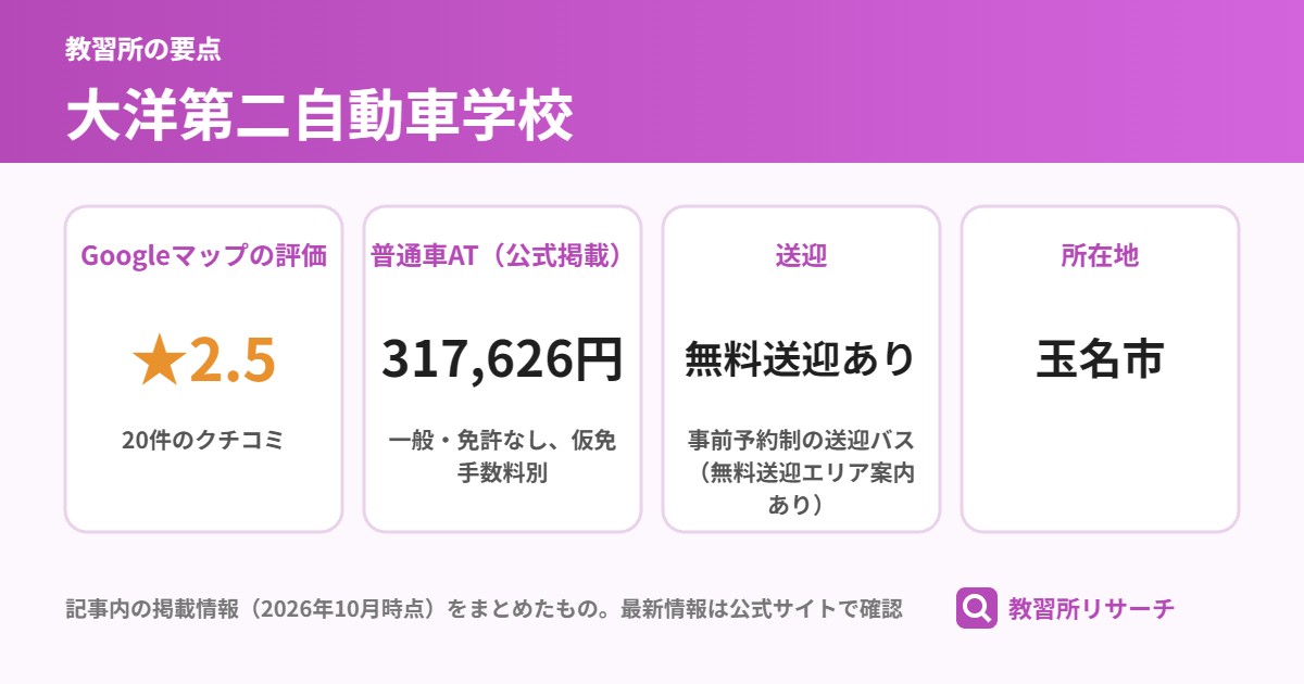 大洋第二自動車学校の要点(Googleマップの評価 ★2.5、普通車AT(公式掲載) 317,626円、送迎 無料送迎あり、所在地 玉名市)