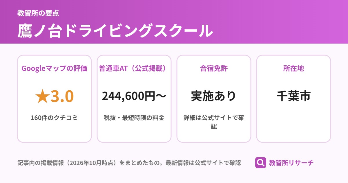鷹ノ台ドライビングスクールの要点(Googleマップの評価 ★3.0、普通車AT(公式掲載) 244,600円〜、合宿免許 実施あり、所在地 千葉市)