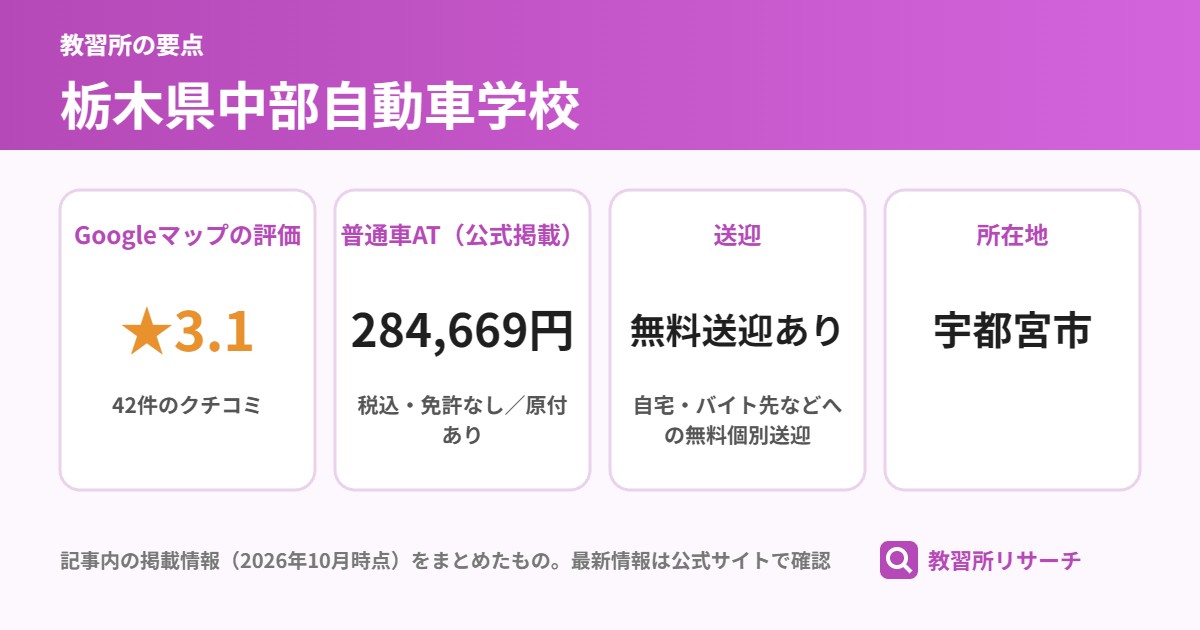 栃木県中部自動車学校の要点(Googleマップの評価 ★3.1、普通車AT(公式掲載) 284,669円、送迎 無料送迎あり、所在地 宇都宮市)