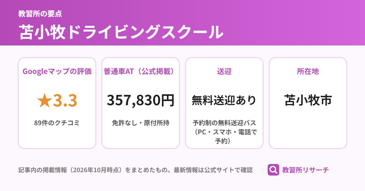 苫小牧ドライビングスクールの要点(Googleマップの評価 ★3.3、普通車AT(公式掲載) 357,830円、送迎 無料送迎あり、所在地 苫小牧市)