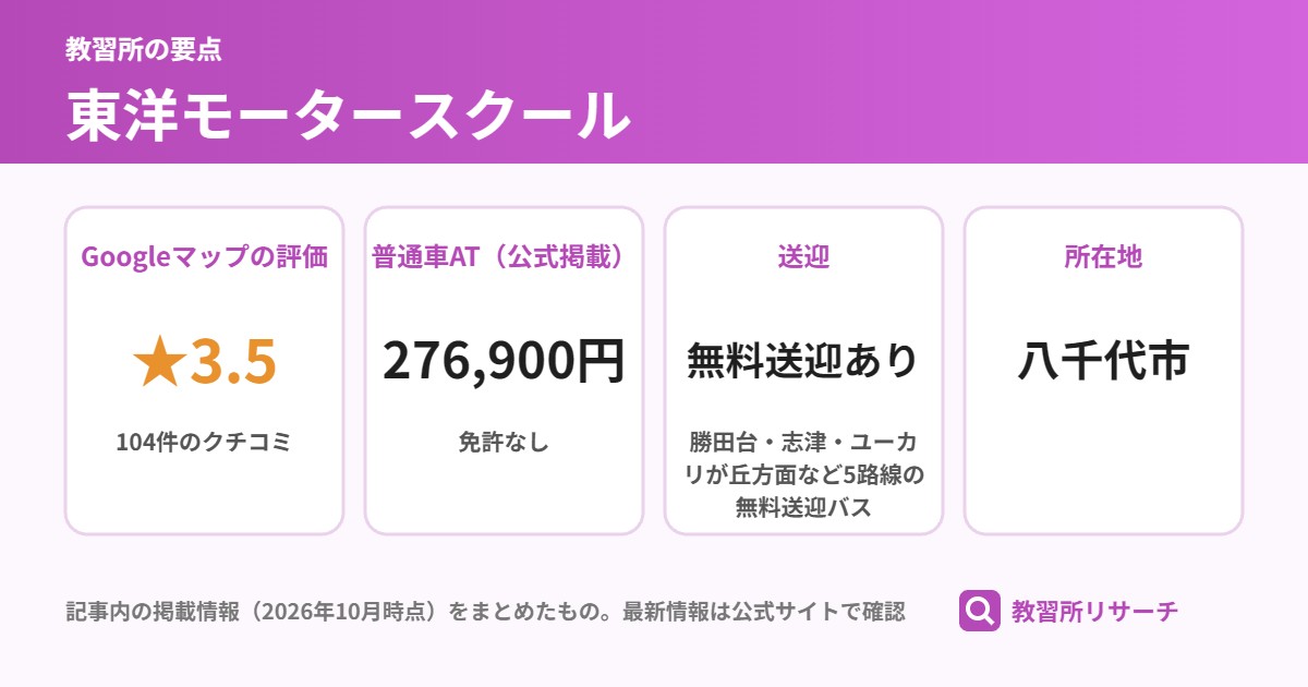東洋モータースクールの要点(Googleマップの評価 ★3.5、普通車AT(公式掲載) 276,900円、送迎 無料送迎あり、所在地 八千代市)