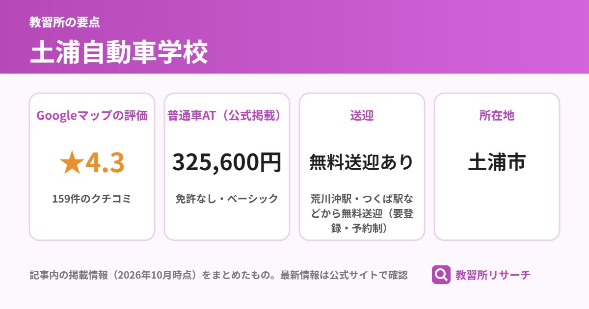 土浦自動車学校の要点（Googleマップの評価 ★4.3、普通車AT（公式掲載） 325,600円、送迎 無料送迎あり、所在地 土浦市）
