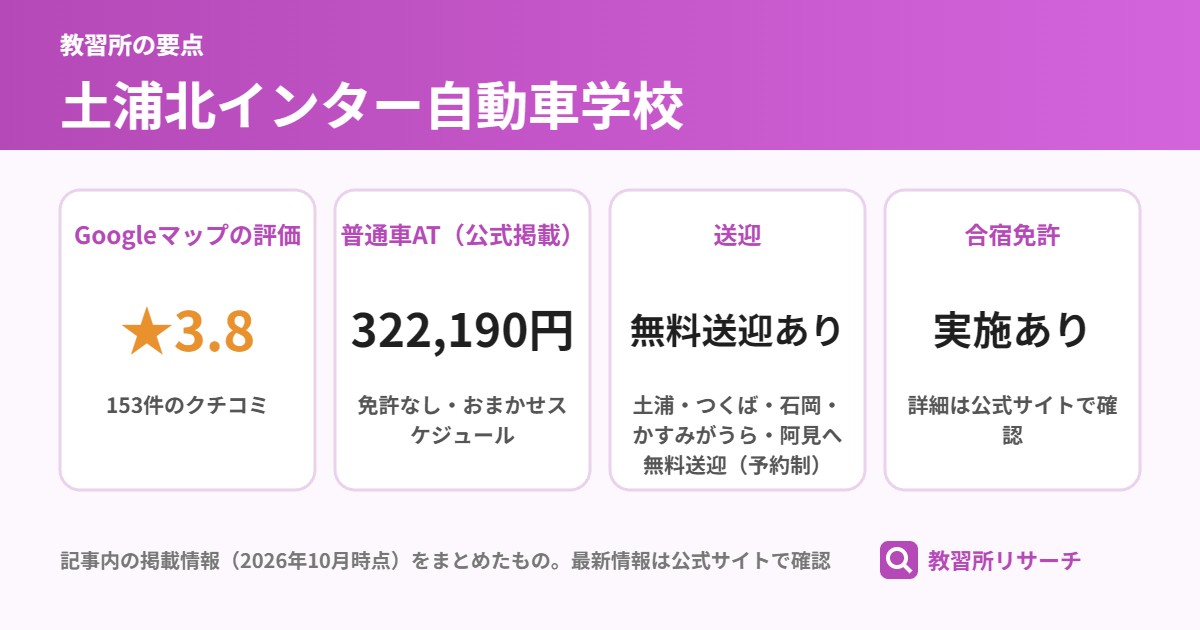 土浦北インター自動車学校の要点(Googleマップの評価 ★3.8、普通車AT(公式掲載) 322,190円、送迎 無料送迎あり、合宿免許 実施あり)