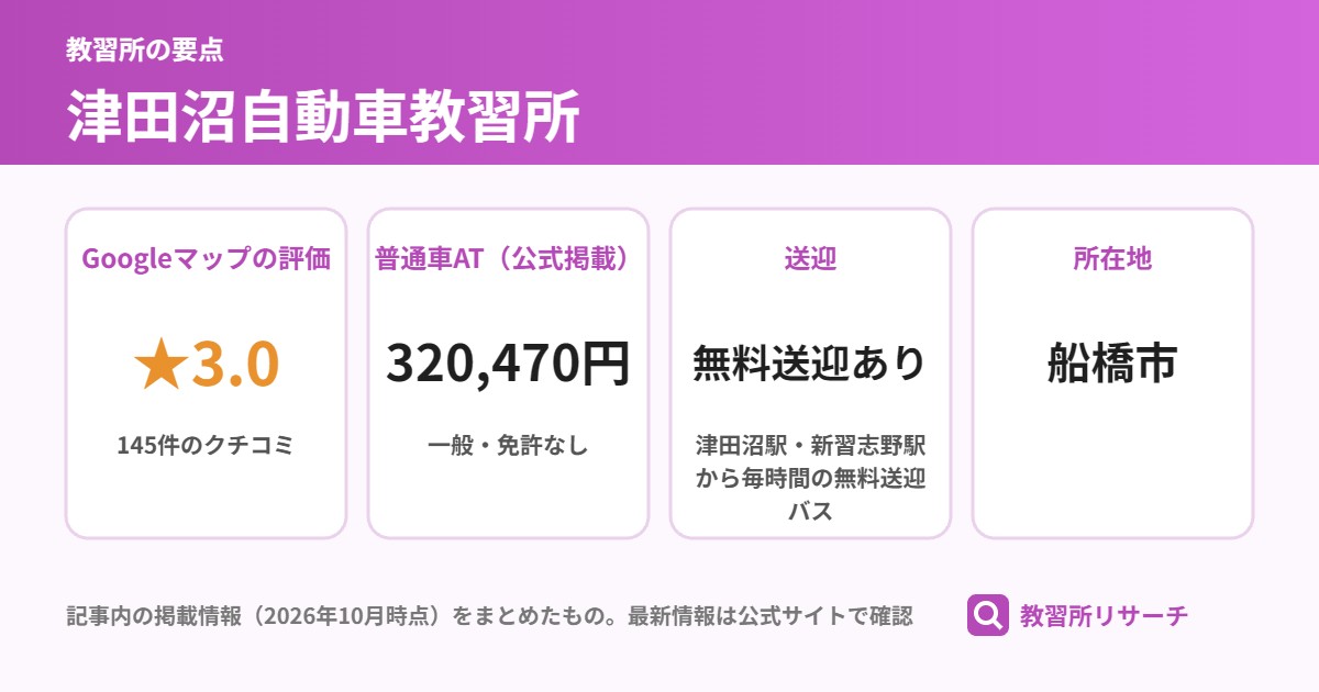 津田沼自動車教習所の要点(Googleマップの評価 ★3.0、普通車AT(公式掲載) 320,470円、送迎 無料送迎あり、所在地 船橋市)