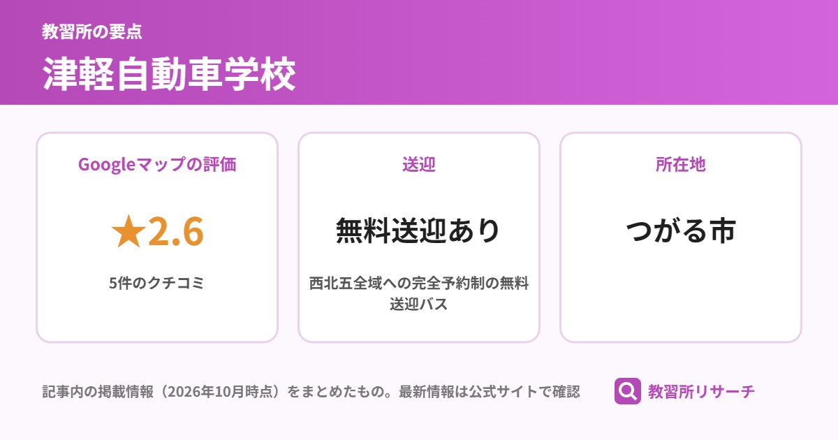 津軽自動車学校の要点(Googleマップの評価 ★2.6、送迎 無料送迎あり、所在地 つがる市)