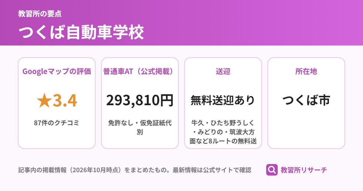 つくば自動車学校の要点(Googleマップの評価 ★3.4、普通車AT(公式掲載) 293,810円、送迎 無料送迎あり、所在地 つくば市)