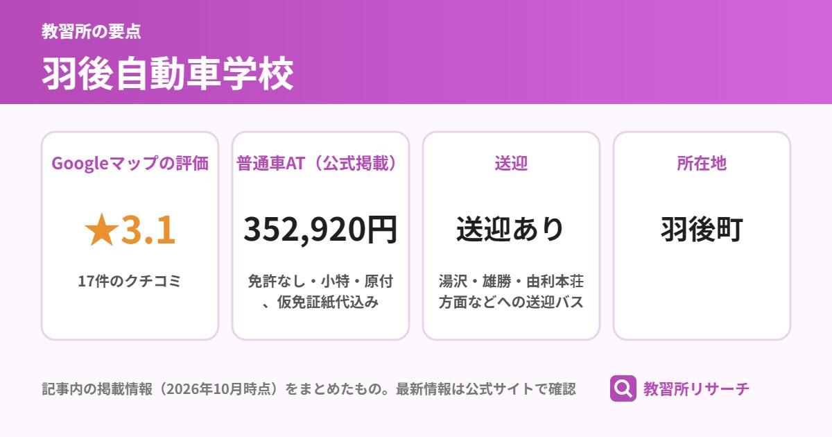 羽後自動車学校の要点(Googleマップの評価 ★3.1、普通車AT(公式掲載) 352,920円、送迎 送迎あり、所在地 羽後町)