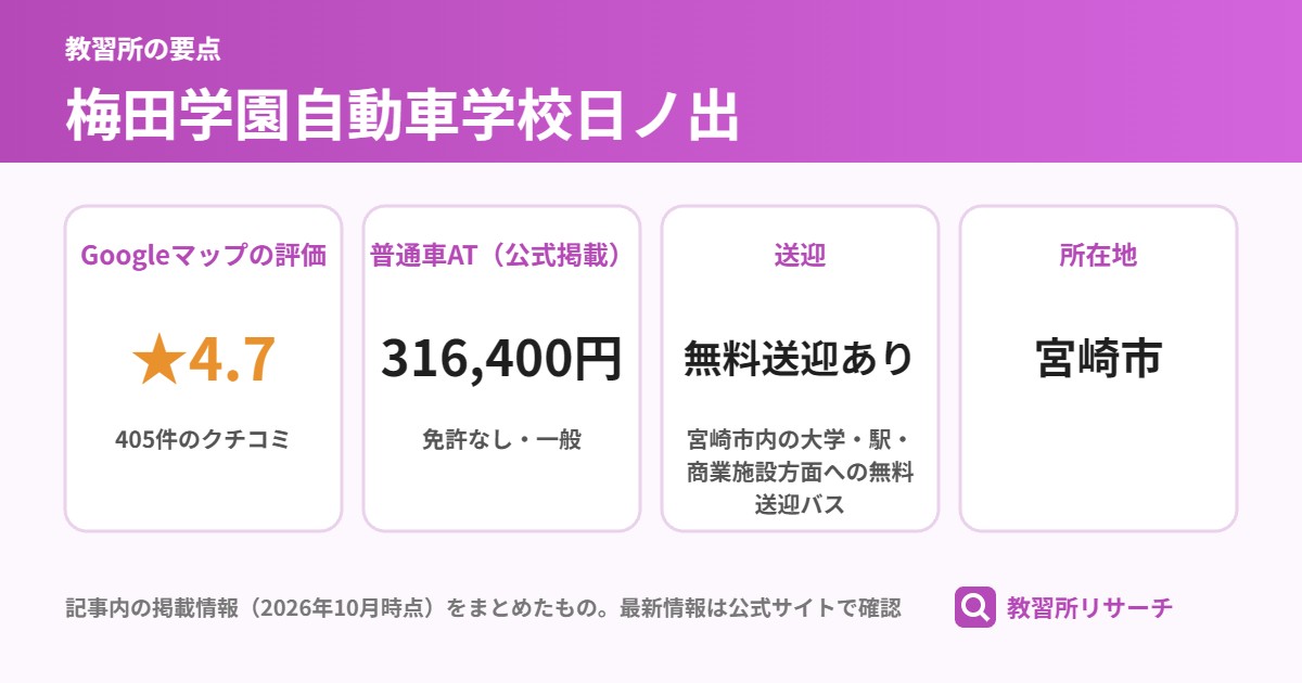 梅田学園自動車学校日ノ出の要点(Googleマップの評価 ★4.7、普通車AT(公式掲載) 316,400円、送迎 無料送迎あり、所在地 宮崎市)