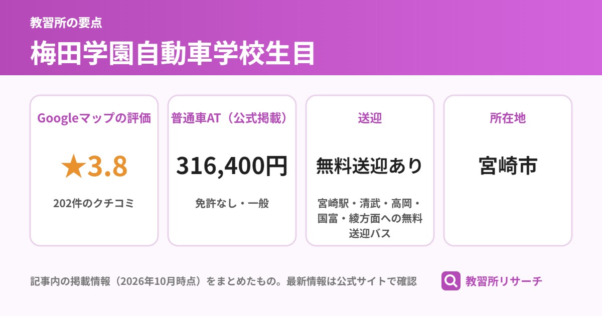 梅田学園自動車学校生目の要点(Googleマップの評価 ★3.8、普通車AT(公式掲載) 316,400円、送迎 無料送迎あり、所在地 宮崎市)