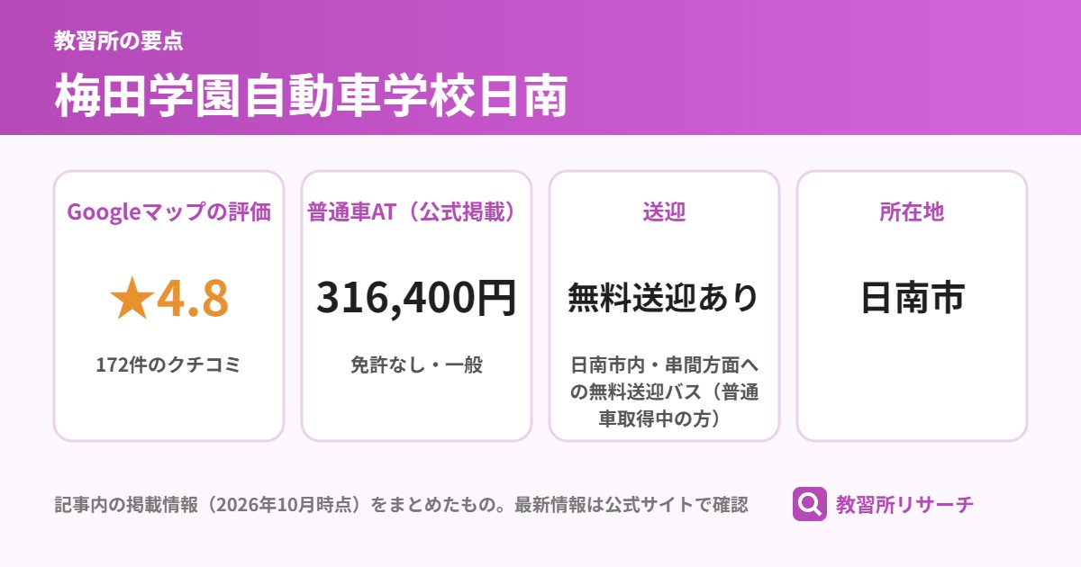 梅田学園自動車学校日南の要点(Googleマップの評価 ★4.8、普通車AT(公式掲載) 316,400円、送迎 無料送迎あり、所在地 日南市)