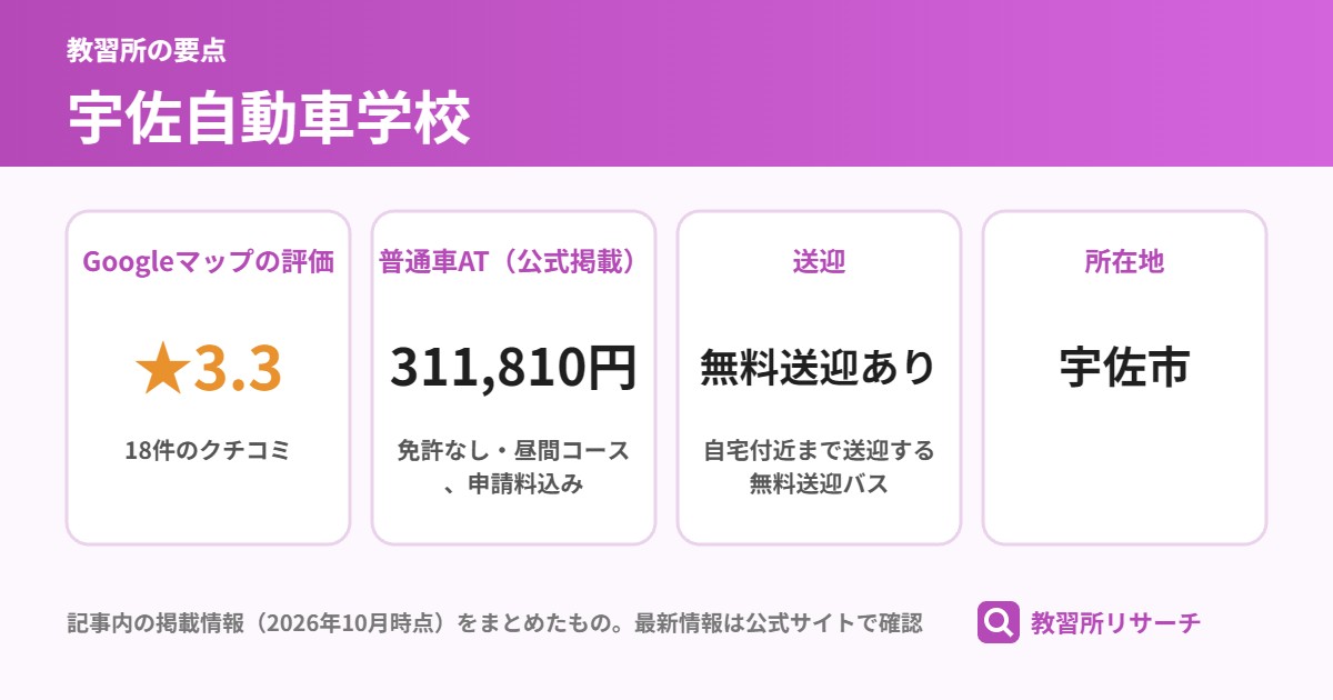 宇佐自動車学校の要点(Googleマップの評価 ★3.3、普通車AT(公式掲載) 311,810円、送迎 無料送迎あり、所在地 宇佐市)