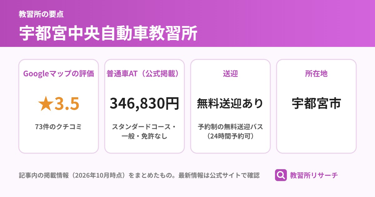 宇都宮中央自動車教習所の要点（Googleマップの評価 ★3.5、普通車AT（公式掲載） 346,830円、送迎 無料送迎あり、所在地 宇都宮市）