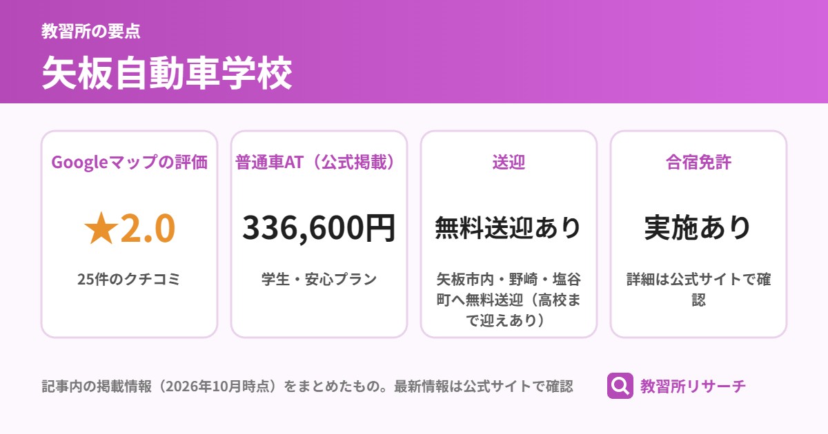 矢板自動車学校の要点(Googleマップの評価 ★2.0、普通車AT(公式掲載) 336,600円、送迎 無料送迎あり、合宿免許 実施あり)
