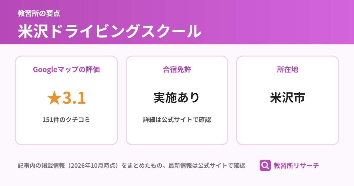 米沢ドライビングスクールの要点(Googleマップの評価 ★3.1、合宿免許 実施あり、所在地 米沢市)