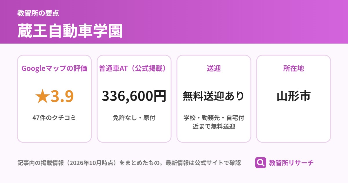 蔵王自動車学園の要点(Googleマップの評価 ★3.9、普通車AT(公式掲載) 336,600円、送迎 無料送迎あり、所在地 山形市)