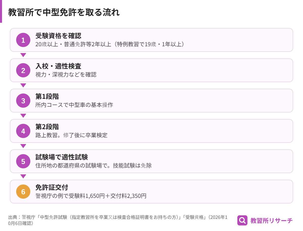 教習所に通って中型免許を取得するまでの流れ