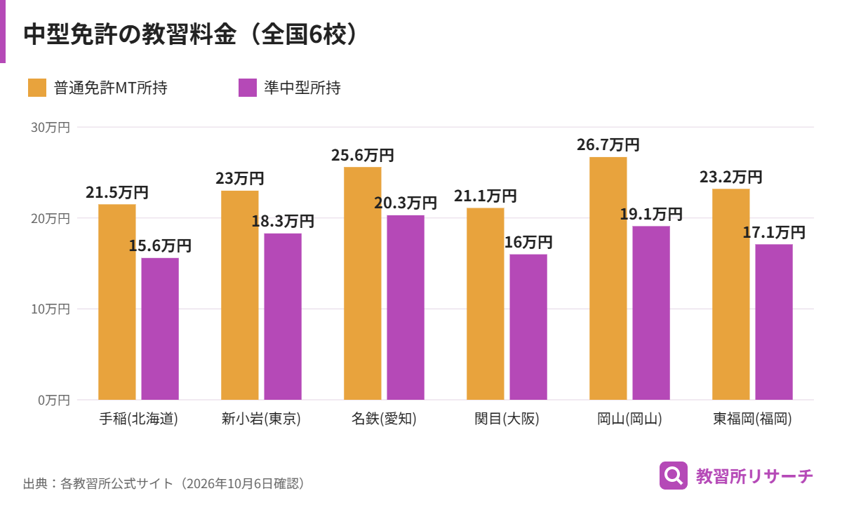 北海道・東京・愛知・大阪・岡山・福岡の教習所6校の中型免許教習料金を普通免許MT所持と準中型所持で比較したグラフ