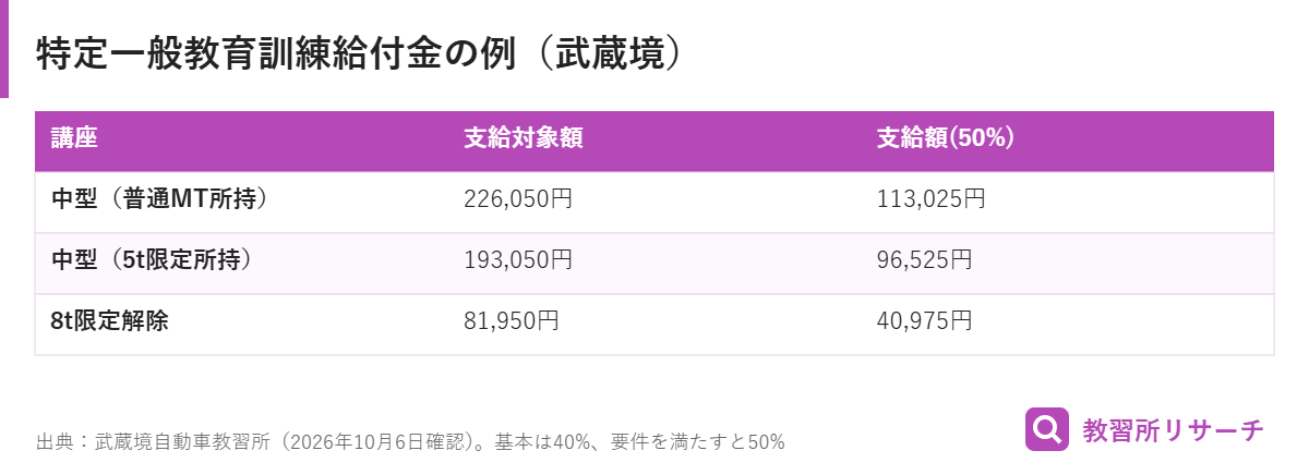 武蔵境自動車教習所の中型免許講座の特定一般教育訓練給付金の支給対象額と支給額