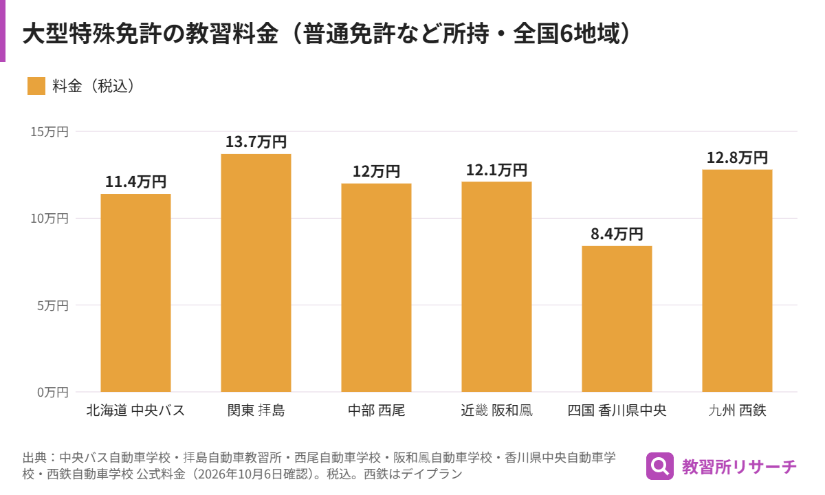 全国6地域の教習所の大型特殊免許の料金(普通免許など所持)を比べた棒グラフ。約8.4万円から約13.7万円
