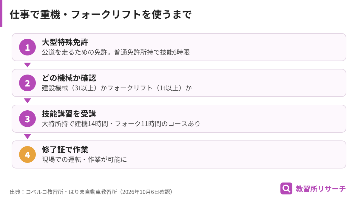 大型特殊免許を取ってから技能講習を受け、建設機械やフォークリフトで作業するまでの流れ図