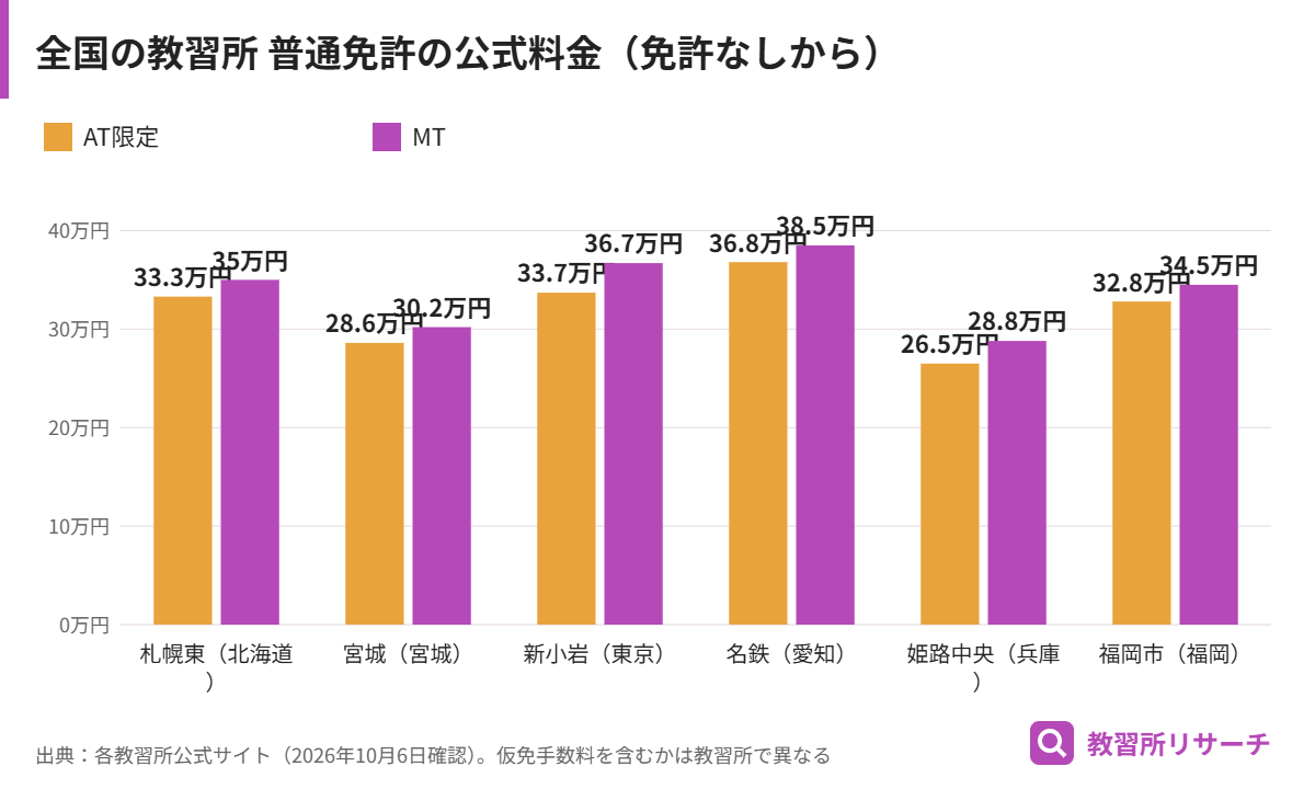 北海道・宮城・東京・愛知・兵庫・福岡の6つの教習所の普通免許AT・MT料金を比べた棒グラフ