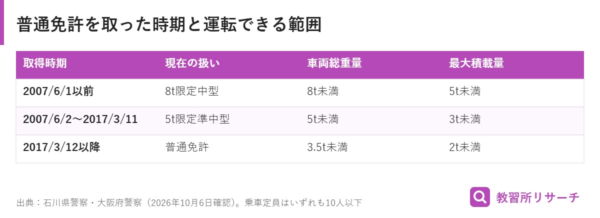 普通免許の取得時期別に運転できる車両総重量と最大積載量をまとめた表
