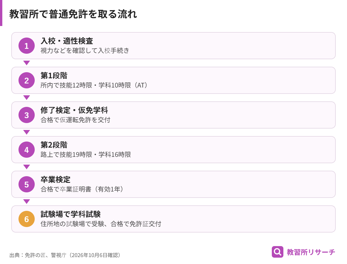 入校から免許証交付までの6ステップを示したフロー図