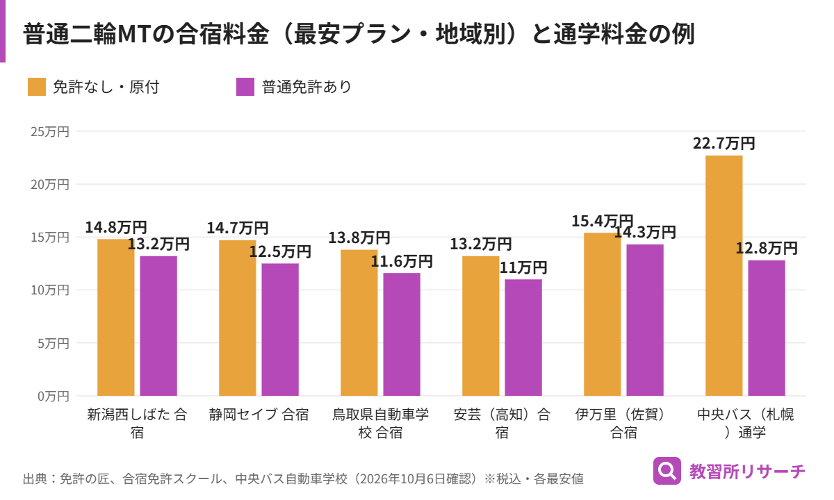 普通二輪MTの料金比較。合宿の最安は免許なし13.2万〜15.4万円、普通免許あり11.0万〜14.3万円。札幌の中央バス自動車学校の通学は免許なし22.7万円・普通免許あり12.8万円
