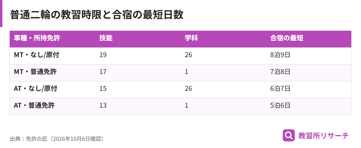 普通二輪の教習時限と合宿の最短日数。MT免許なし19時限8泊9日、MT普通免許あり17時限7泊8日、AT免許なし15時限6泊7日、AT普通免許あり13時限5泊6日