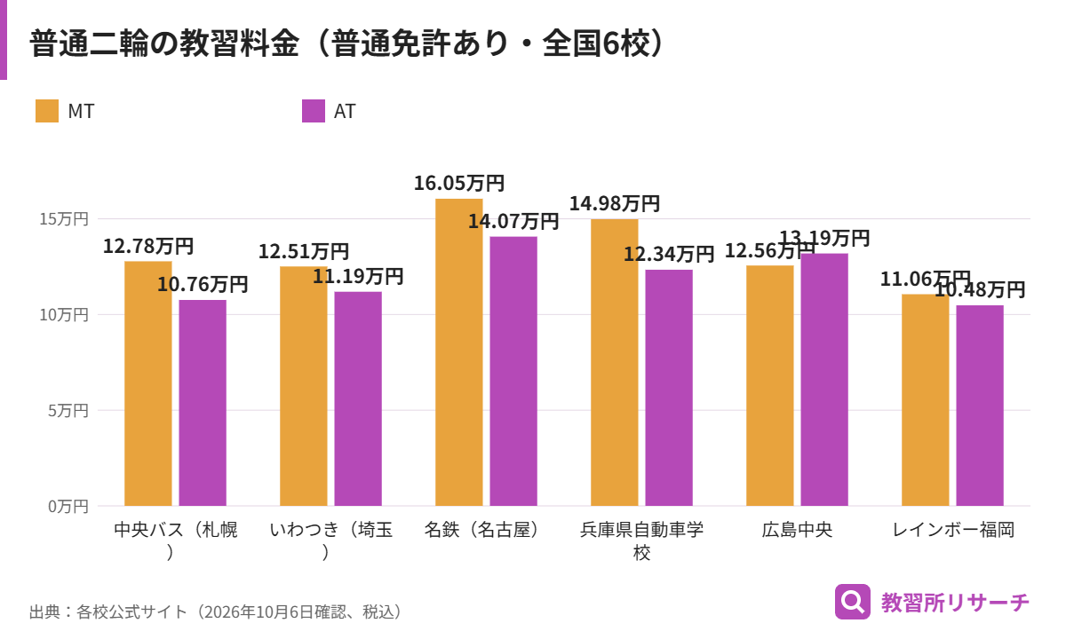 普通免許ありの普通二輪の教習料金（全国6校）。MTは110,550円から160,490円、ATは104,830円から140,690円