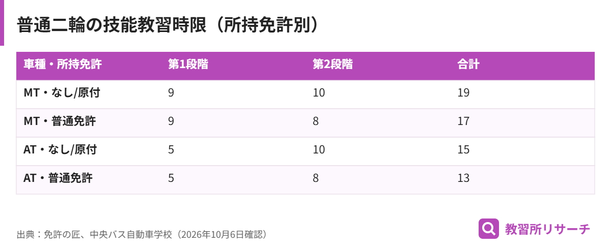 普通二輪の技能教習時限。MTは免許なし19時限、普通免許あり17時限。ATは免許なし15時限、普通免許あり13時限