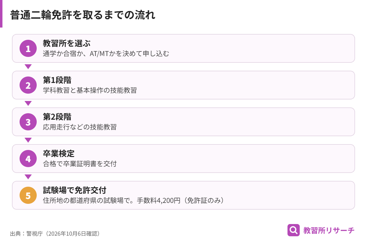 普通二輪免許を取るまでの流れ。教習所選び、第1段階、第2段階、卒業検定、試験場で免許交付