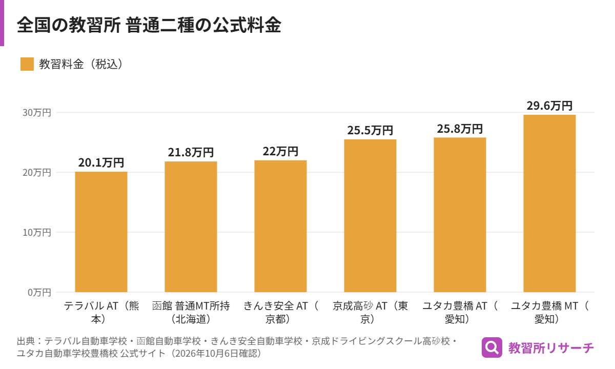 全国5地域の教習所の普通二種免許の料金を比べた棒グラフ。ATは約20万〜26万円