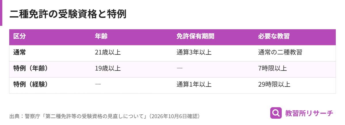 二種免許の通常の受験資格と2022年5月からの特例の条件を比べた表