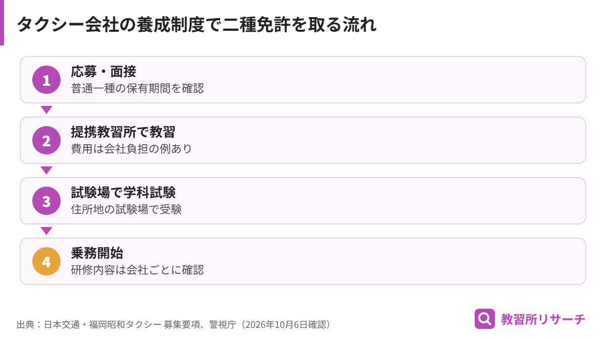 タクシー会社に入社して二種免許を取り乗務を始めるまでの流れ