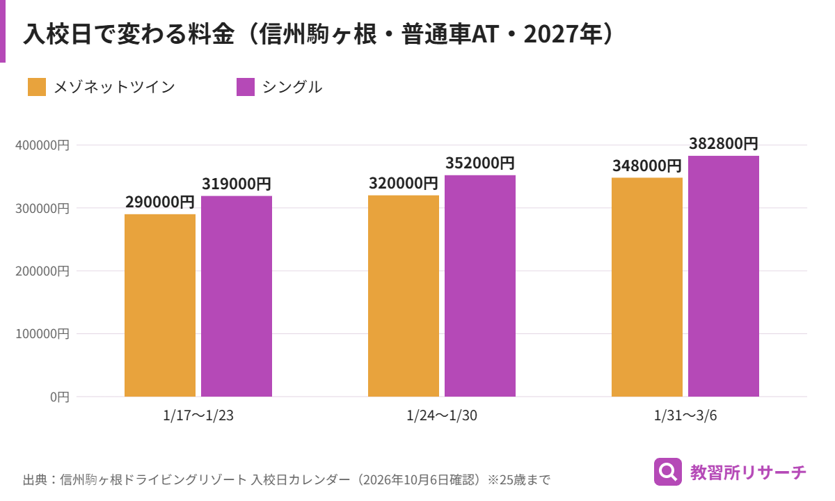 信州駒ヶ根ドライビングリゾートの普通車AT料金。メゾネットツインは1/17〜1/23入校290,000円、1/24〜1/30入校320,000円、1/31〜3/6入校348,000円