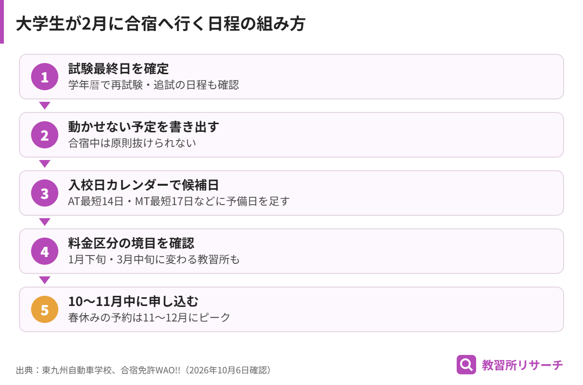 大学生が2月に合宿免許へ行く日程の組み方。試験最終日の確定、予定の整理、候補日探し、料金区分の確認、10〜11月中の申し込み