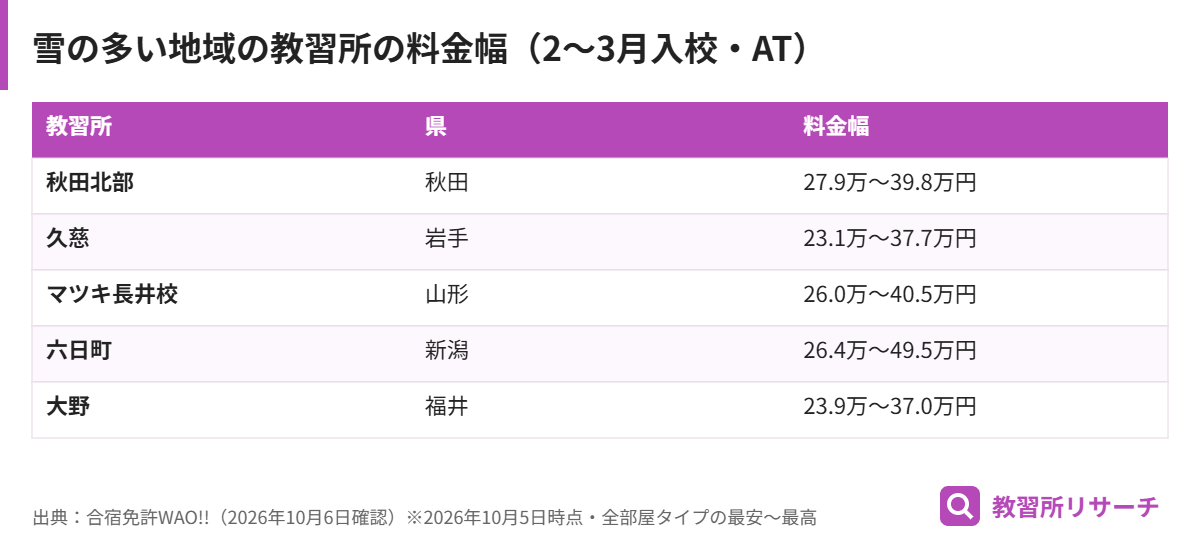 雪の多い地域の教習所の2〜3月入校の料金幅。秋田北部自動車学校279,400円〜398,200円など5校