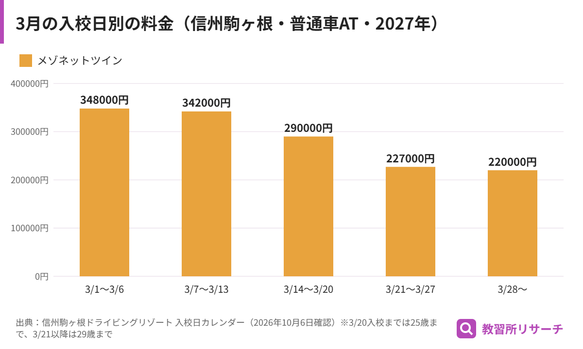 信州駒ヶ根ドライビングリゾートの3月入校の料金。メゾネットツインで3月上旬348,000円から3月下旬220,000円まで下がる