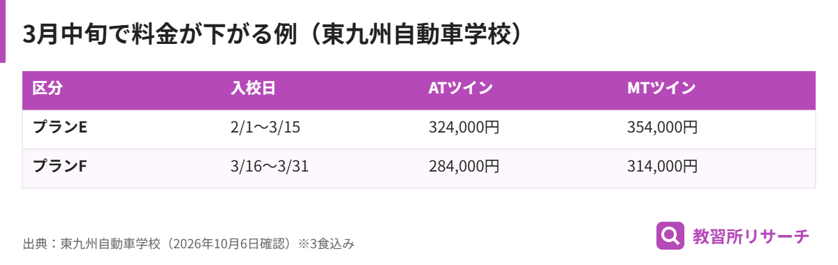 東九州自動車学校の料金。ATツインは2/1〜3/15入校324,000円、3/16〜3/31入校284,000円