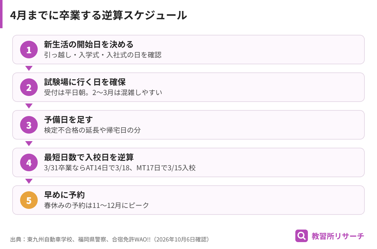 4月までに合宿免許を卒業する逆算スケジュール。新生活の開始日、試験場の日、予備日、最短日数からの入校日、早めの予約