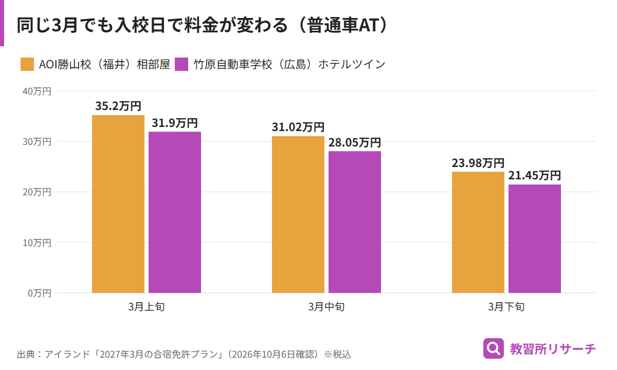 2027年3月入校の普通車ATの料金。AOIドライビングスクール勝山校は上旬352,000円、中旬310,200円、下旬239,800円。竹原自動車学校は上旬319,000円、中旬280,500円、下旬214,500円